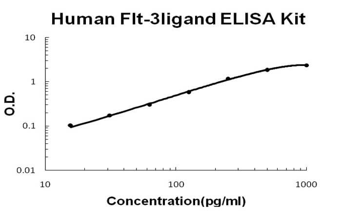 Human Flt-3ligand ELISA Kit