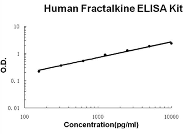 Human Fractalkine - CX3CL1 ELISA Kit