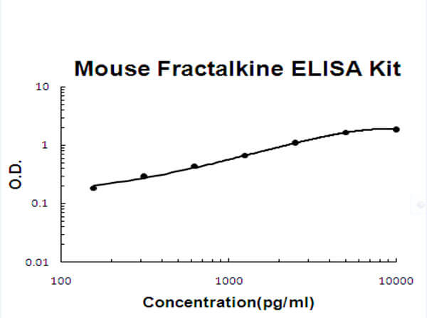 Mouse Fractalkine/CX3CL1 Accusignal ELISA Kit