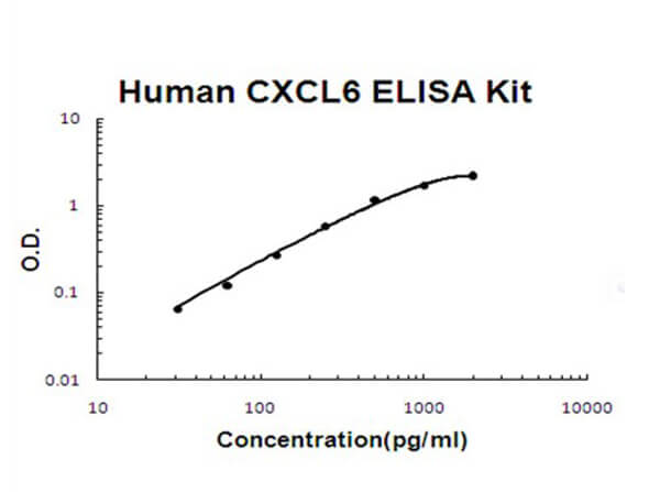 Human CXCL6/GCP2 Accusignal ELISA Kit