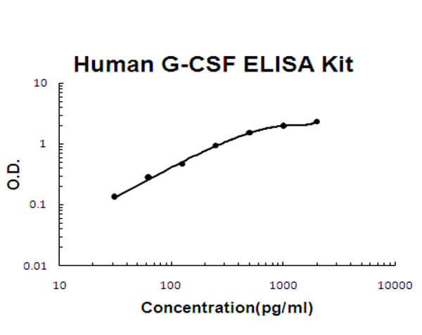 Human G-CSF ELISA Kit