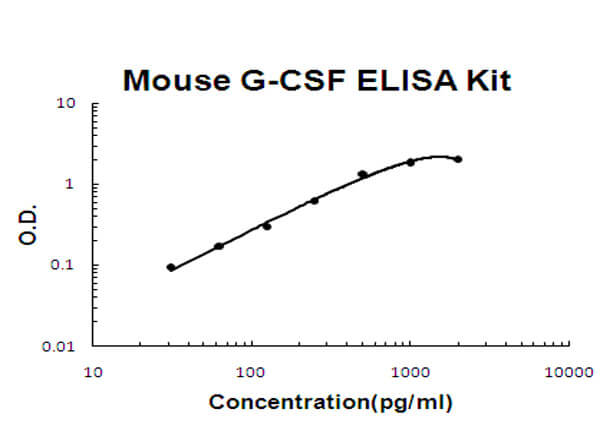 Mouse G-CSF ELISA Kit