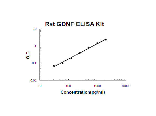 Rat GDNF Accusignal ELISA Kit