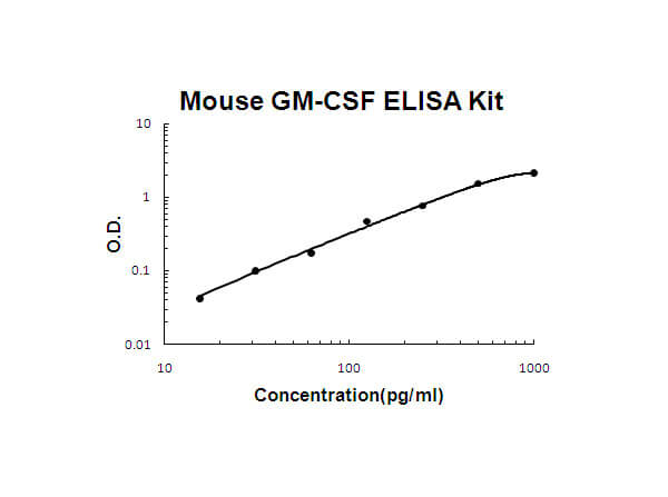 Mouse GM-CSF ELISA Kit