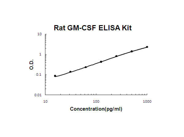 Rat GM-CSF Accusignal ELISA Kit