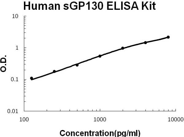 Human Gp130 - IL6ST ELISA Kit