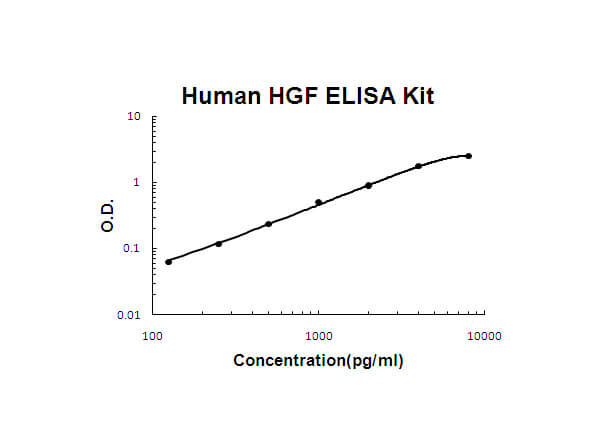 Human HGF Accusignal ELISA Kit