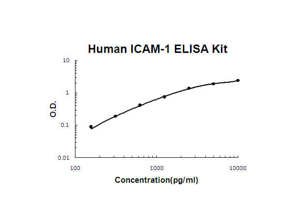 Human ICAM-1 Accusignal ELISA Kit