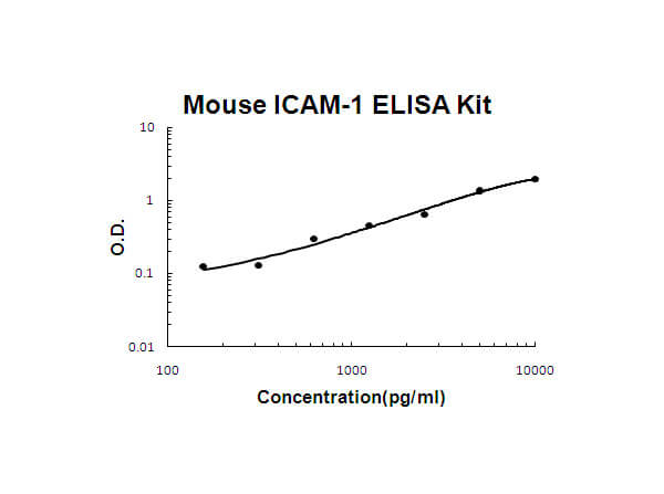 Mouse ICAM-1 Accusignal ELISA Kit