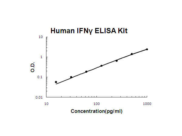 Human IFN gamma ELISA Kit