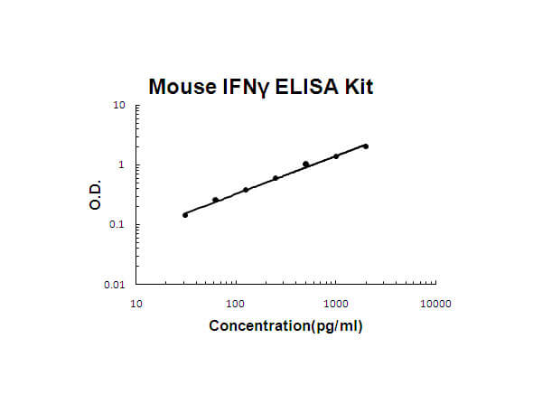 Mouse IFN gamma Accusignal ELISA Kit