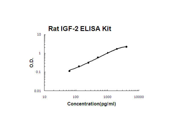 Rat IGF-2 Accusignal ELISA Kit