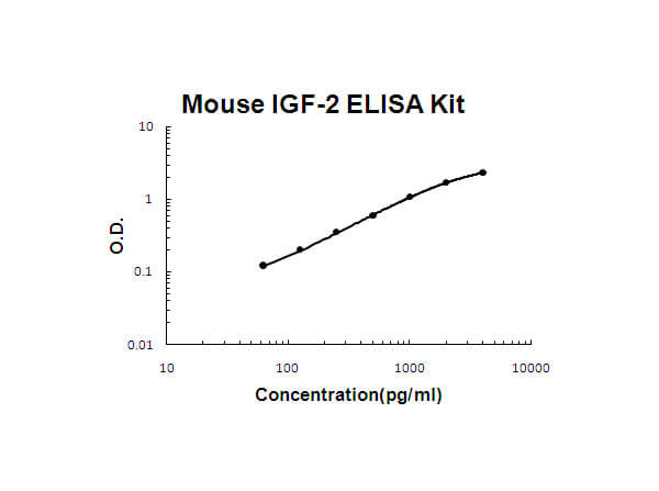 Mouse IGF-2 Accusignal ELISA Kit