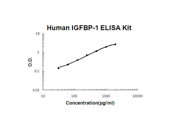 Human IGFBP-1 ELISA Kit