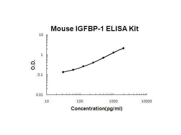 Mouse IGFBP-1 Accusignal ELISA Kit