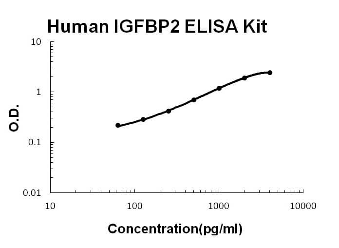 Human IGFBP2 ELISA Kit