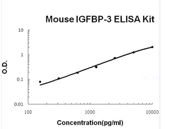 Mouse IGFBP-3 Accusignal ELISA Kit