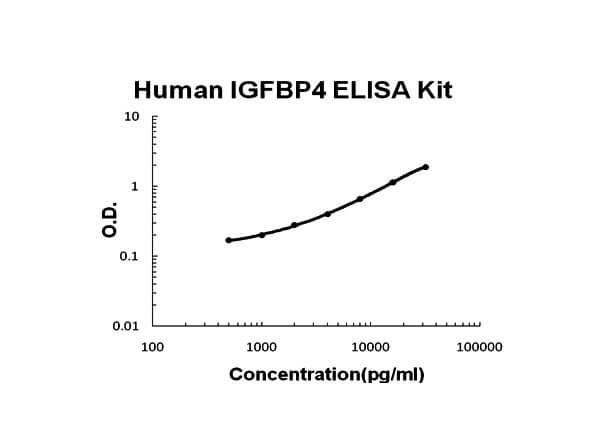 Human IGFBP4 ELISA Kit