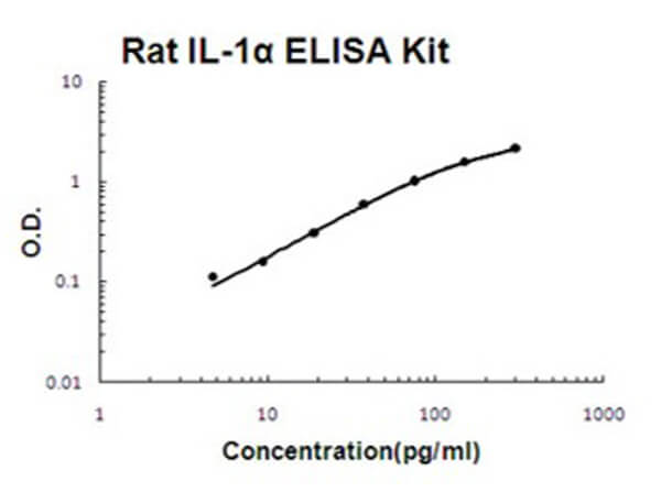 Rat IL-1 alpha ELISA Kit