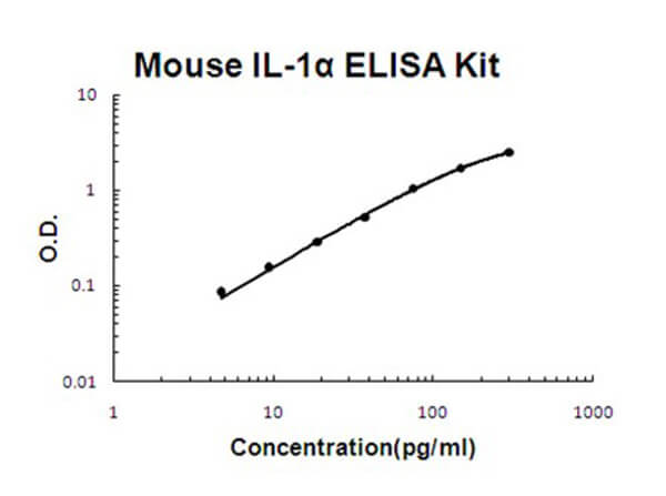 Mouse IL-1 alpha ELISA Kit