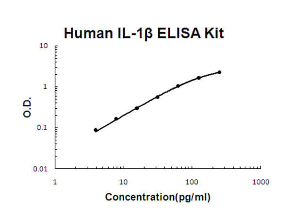 Human IL-1 beta ELISA Kit