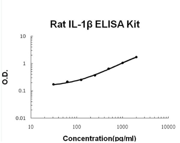 Rat IL-1 beta Accusignal ELISA Kit