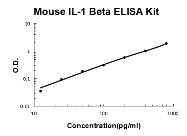 Mouse IL-1 beta ELISA Kit standard curve.