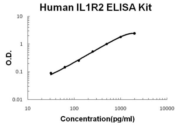 Human IL1R2 Accusignal ELISA Kit