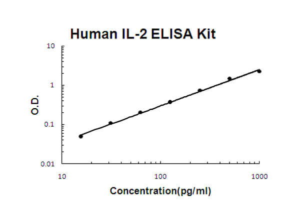 Human IL-2 ELISA Kit