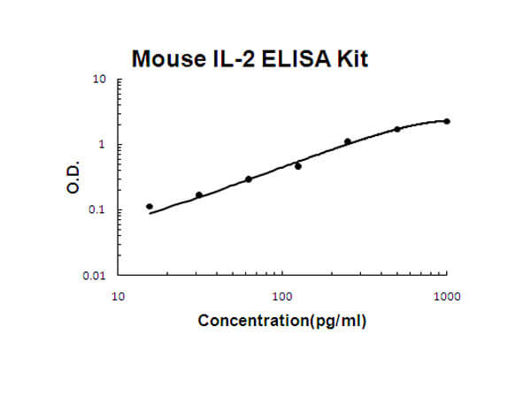 Mouse IL-2 Accusignal ELISA Kit