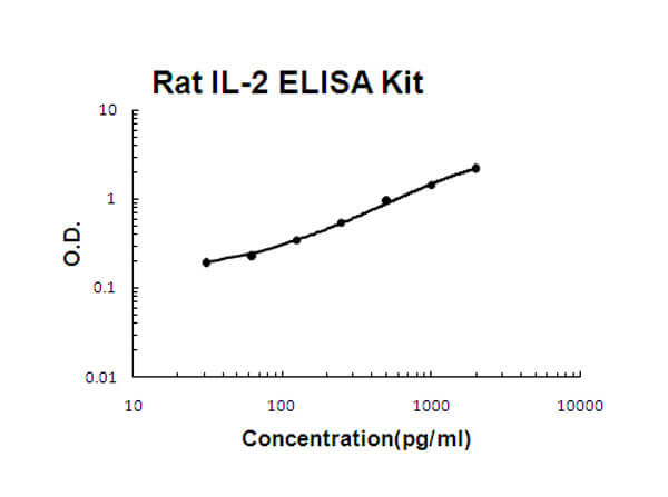 Rat IL-2 ELISA Kit