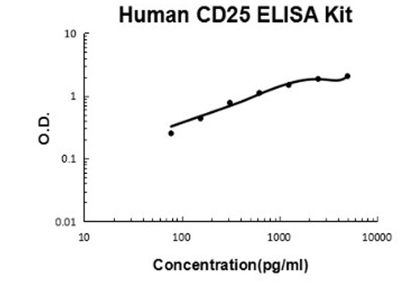 Human CD25/IL-2sR alpha ELISA Kit standard curve.