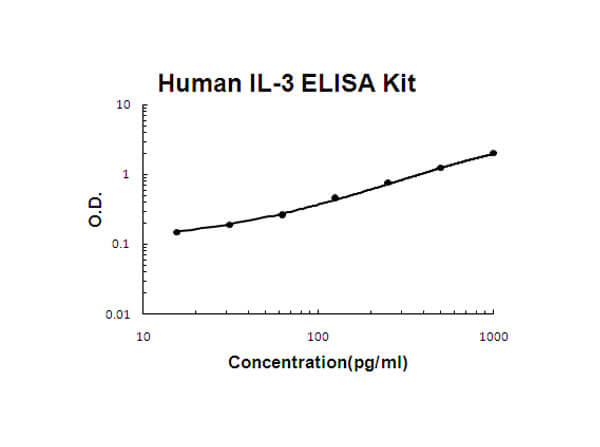 Human IL-3 Accusignal ELISA Kit