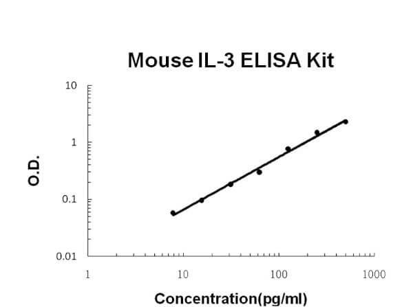 Mouse IL-3 ELISA Kit