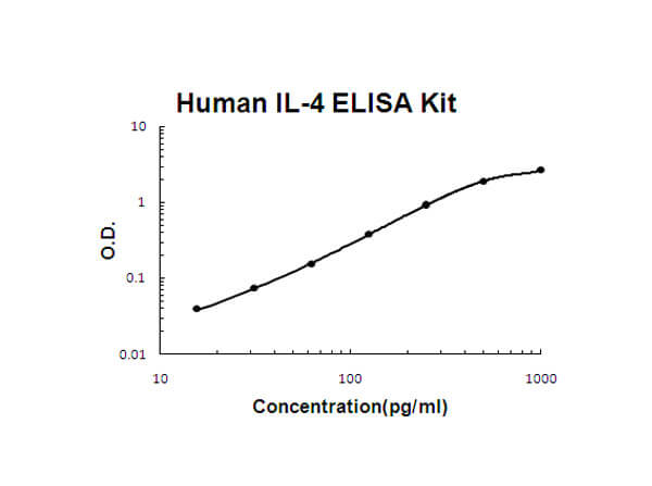 Human IL-4 ELISA Kit