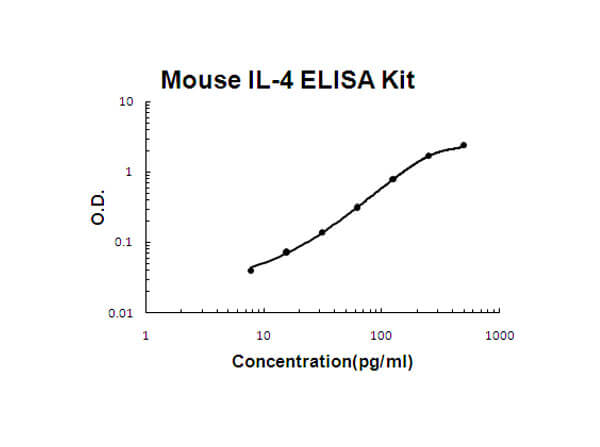 Mouse IL-4 Accusignal ELISA Kit