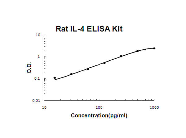 Rat IL-4 Accusignal ELISA Kit