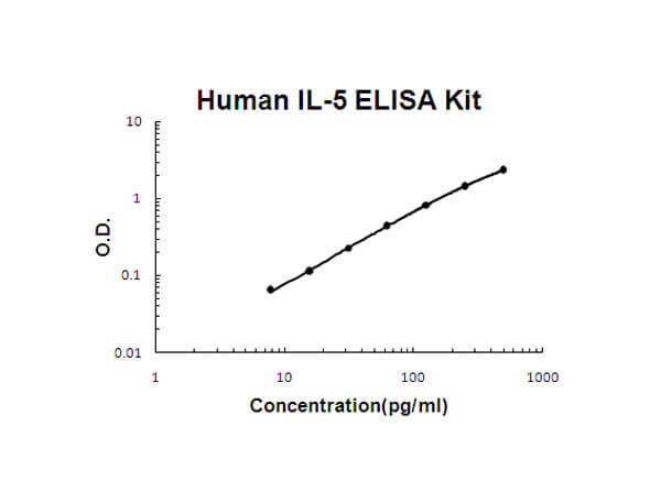 Human IL-5 Accusignal ELISA Kit