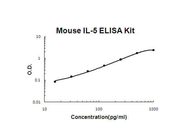 Mouse IL-5 ELISA Kit