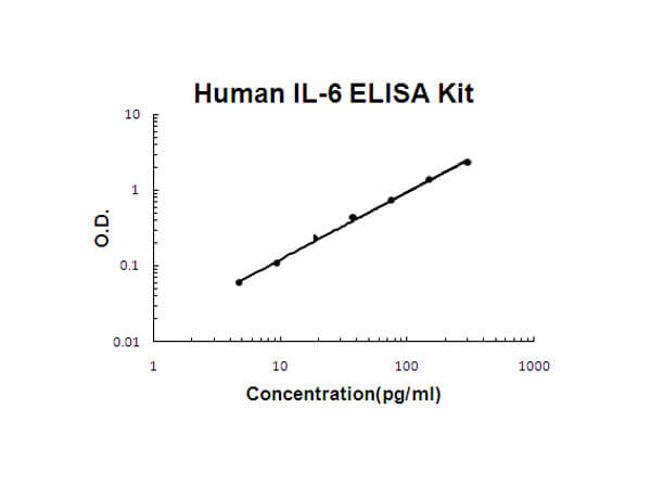 Human IL-6 Accusignal ELISA Kit