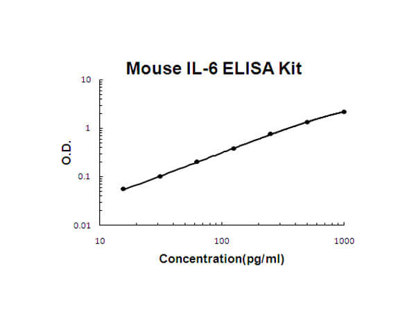 Mouse IL-6 ELISA Kit