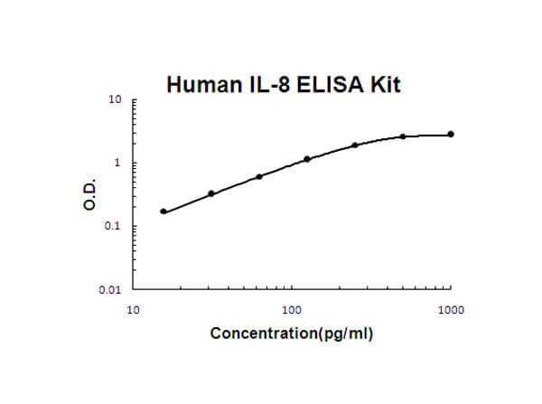 Human IL-8 Accusignal ELISA Kit