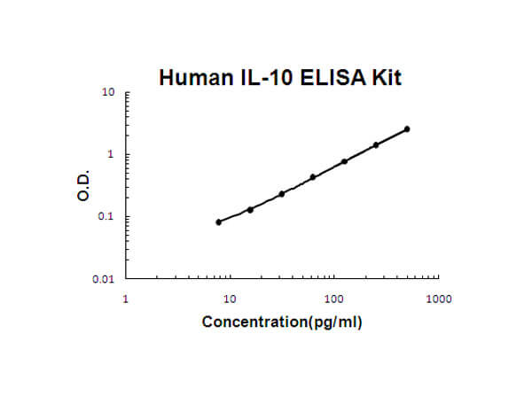 Human IL-10 Accusignal ELISA Kit