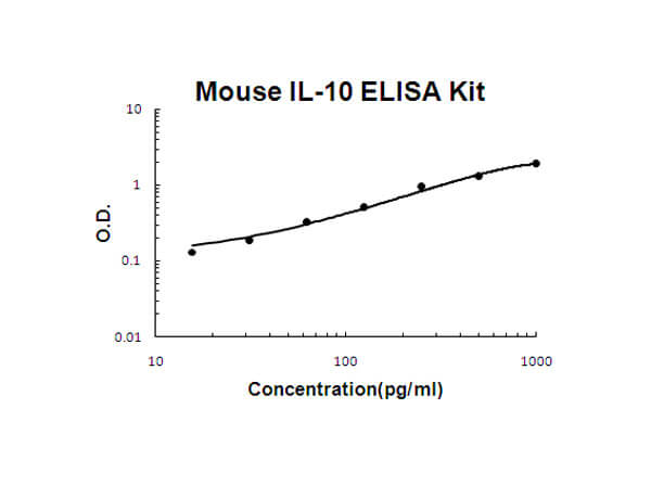 Mouse IL-10 ELISA Kit