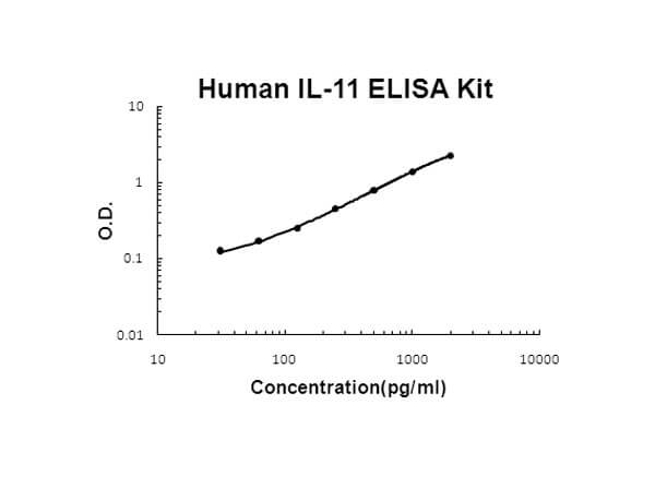 Human IL-11 Accusignal ELISA Kit