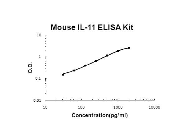 Mouse IL-11 Accusignal ELISA Kit