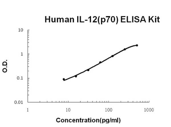 Human IL-12 (p70) ELISA Kit