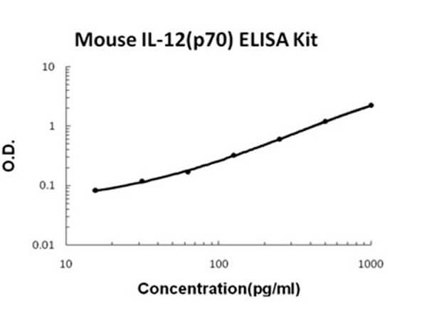 Mouse IL-12(p70) Accusignal ELISA Kit