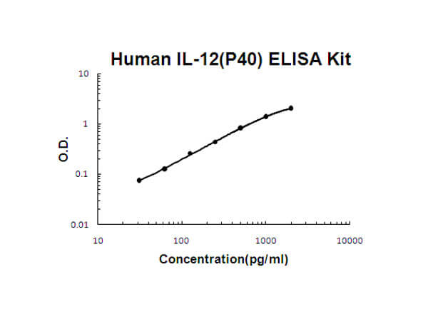Human IL-12 (p40) ELISA Kit