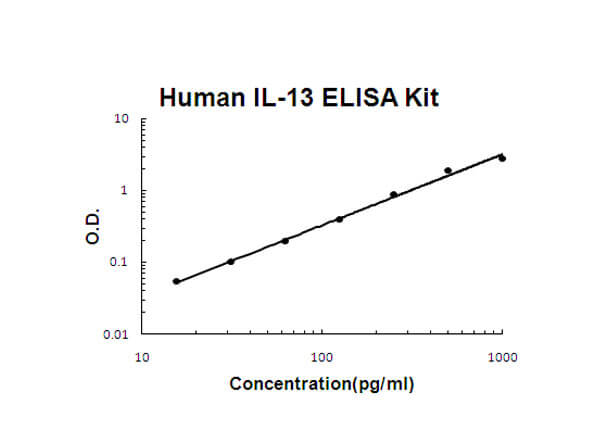 Human IL-13 Accusignal ELISA Kit